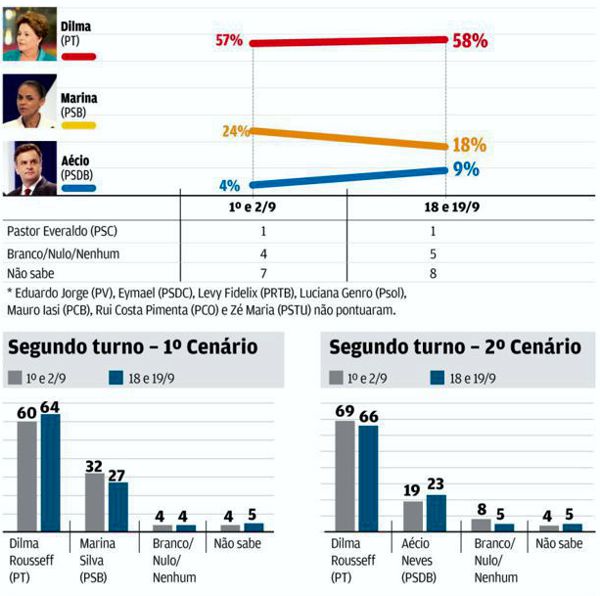 Marina Silva (PSB) cai 6% pontos – Aécio Neves (PSDB) sobe um pouco e Dilma Rousseff alcança 58% pesquisa ceara
